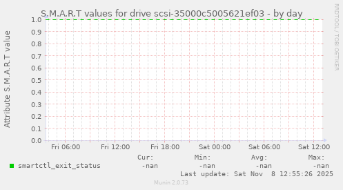 S.M.A.R.T values for drive scsi-35000c5005621ef03