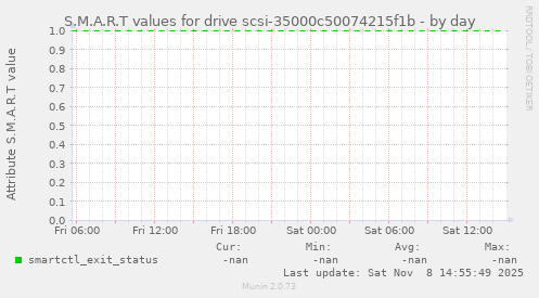 S.M.A.R.T values for drive scsi-35000c50074215f1b