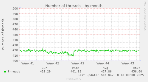 Number of threads