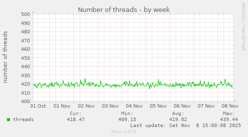 Number of threads