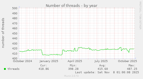 Number of threads