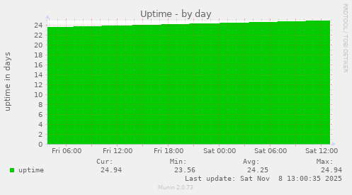 Uptime