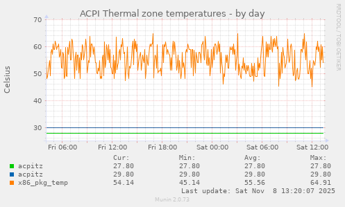 ACPI Thermal zone temperatures