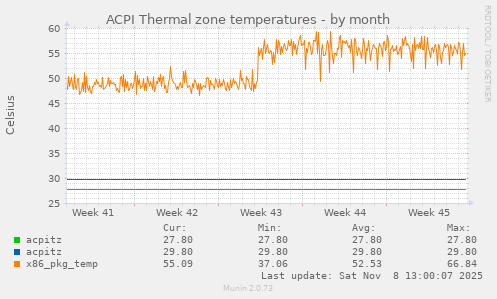 ACPI Thermal zone temperatures