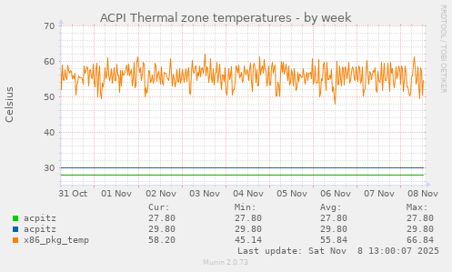 ACPI Thermal zone temperatures
