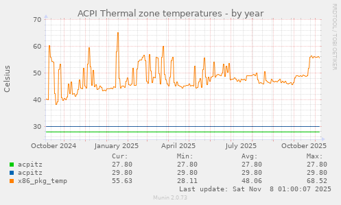 ACPI Thermal zone temperatures