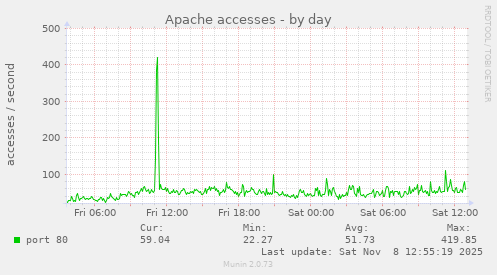 Apache accesses