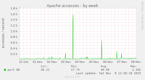 Apache accesses