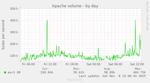 Apache volume