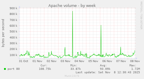 Apache volume
