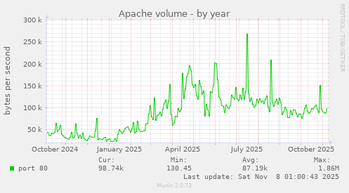 Apache volume