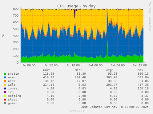 CPU usage