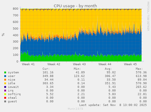 CPU usage
