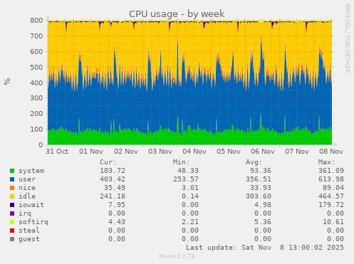 CPU usage