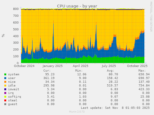 CPU usage
