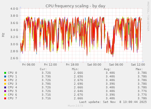 CPU frequency scaling
