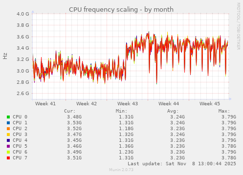 CPU frequency scaling