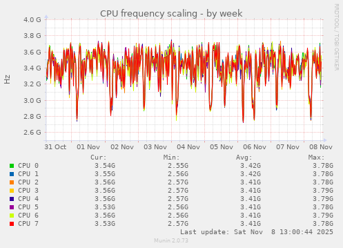 CPU frequency scaling