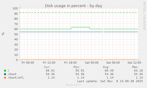 Disk usage in percent