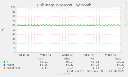 Disk usage in percent