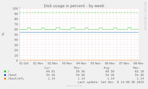 Disk usage in percent