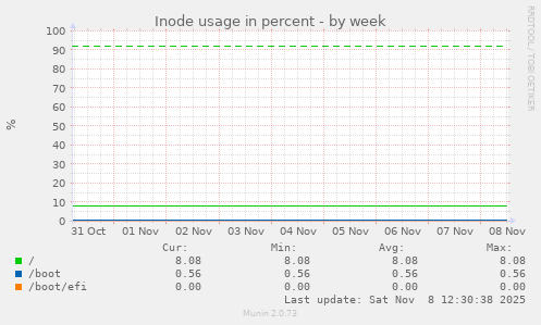Inode usage in percent