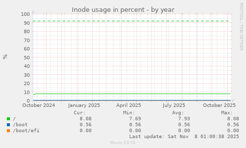Inode usage in percent