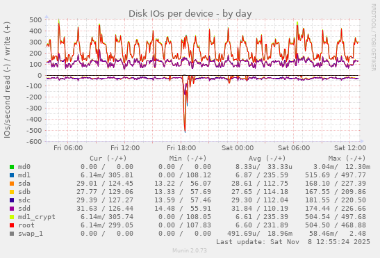 Disk IOs per device