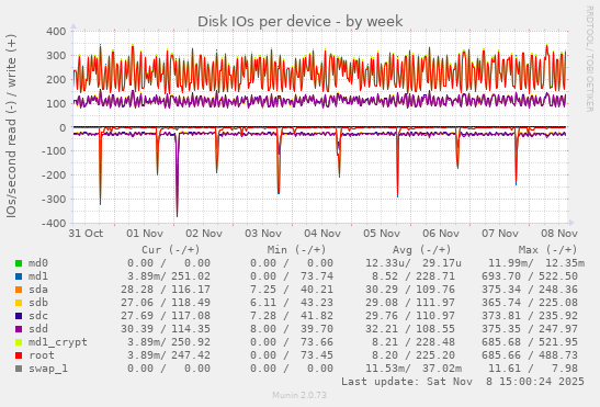 Disk IOs per device