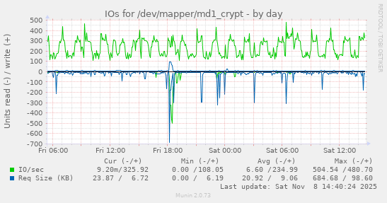 IOs for /dev/mapper/md1_crypt