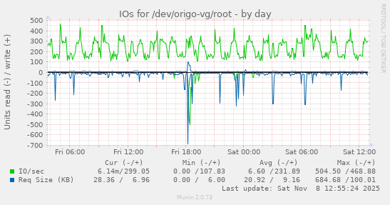 IOs for /dev/origo-vg/root