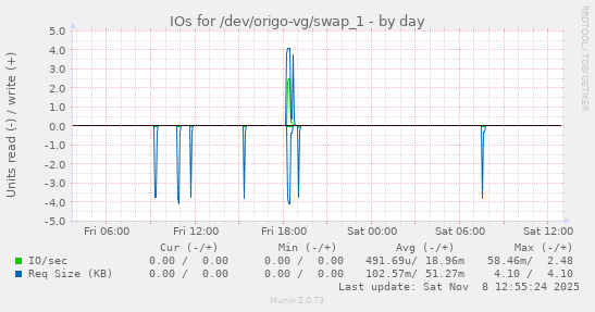 IOs for /dev/origo-vg/swap_1