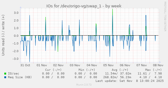 IOs for /dev/origo-vg/swap_1