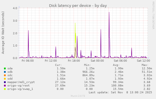 Disk latency per device