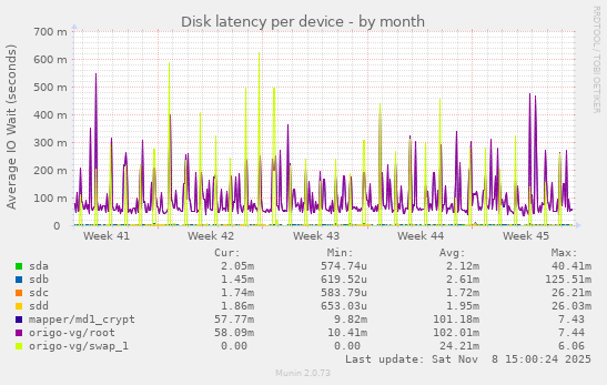 Disk latency per device