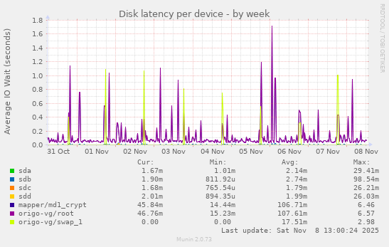 Disk latency per device