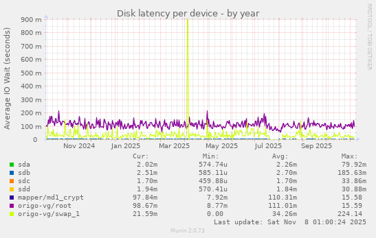 Disk latency per device