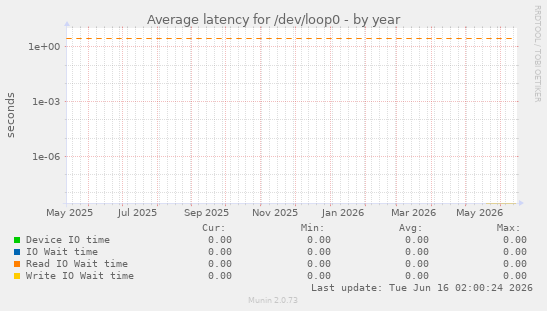 Average latency for /dev/loop0