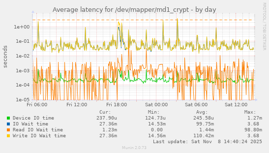 Average latency for /dev/mapper/md1_crypt