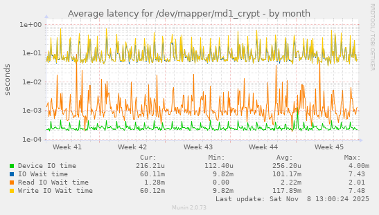 Average latency for /dev/mapper/md1_crypt
