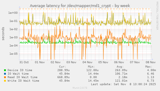 Average latency for /dev/mapper/md1_crypt
