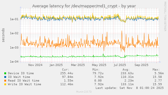 Average latency for /dev/mapper/md1_crypt