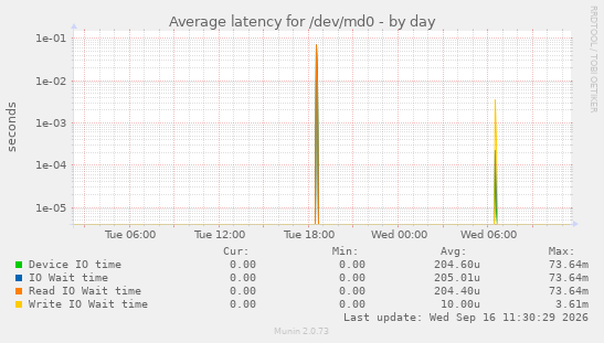 Average latency for /dev/md0