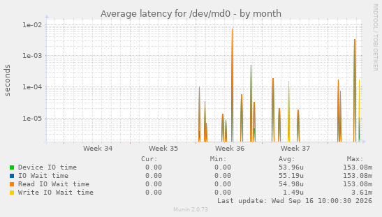 Average latency for /dev/md0