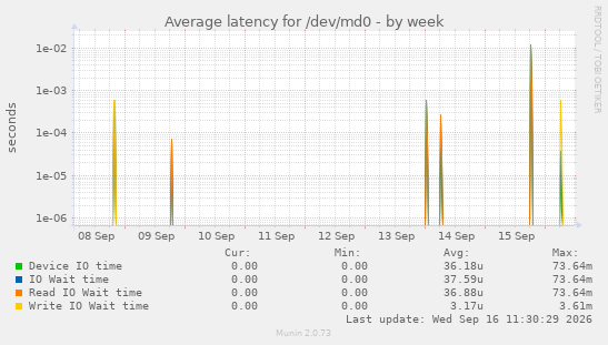 Average latency for /dev/md0
