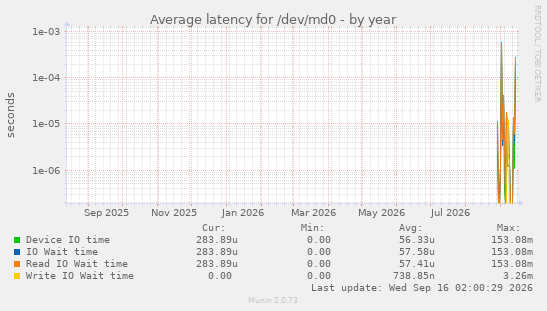 Average latency for /dev/md0