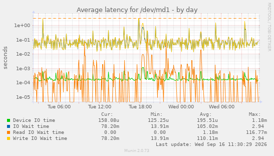 Average latency for /dev/md1