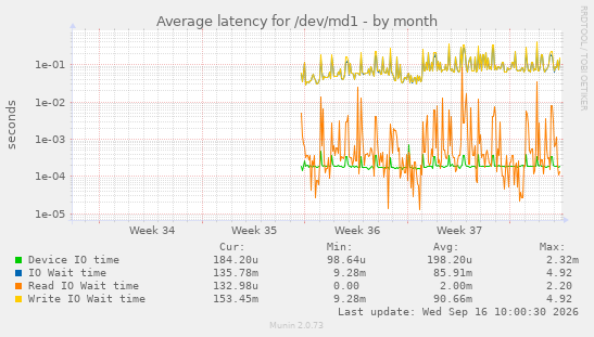 Average latency for /dev/md1