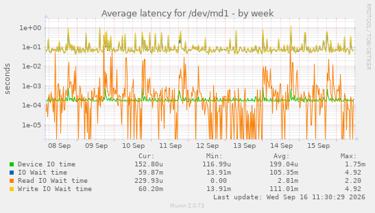 Average latency for /dev/md1
