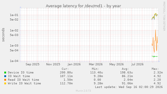 Average latency for /dev/md1